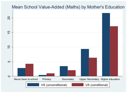 Chart showing access to school quality by mother’s education (India) and the value-added in Maths